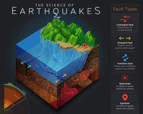 Earthquakes